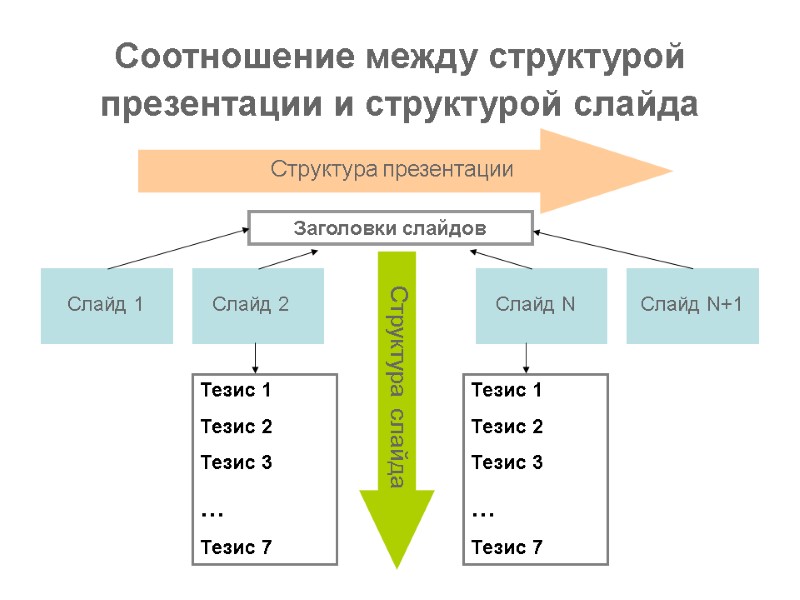 Соотношение между структурой презентации и структурой слайда  Структура презентации Заголовки слайдов